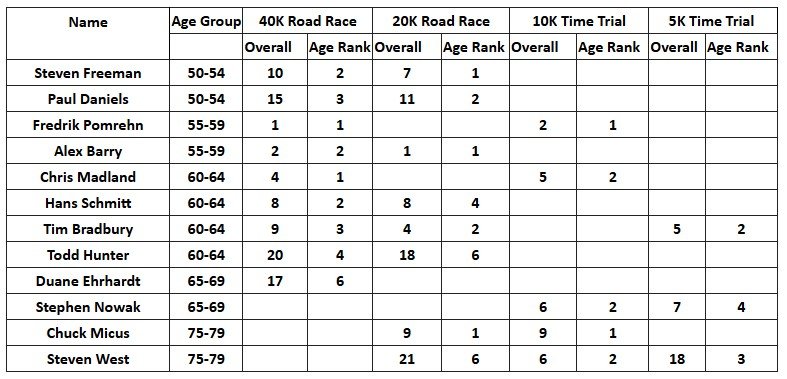 NWCC Wins Texas Senior Games 40K and 20K Road Races